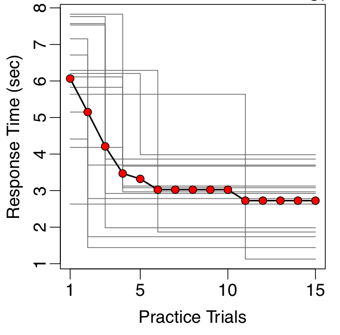 Averaging Data Distorts Conclusions