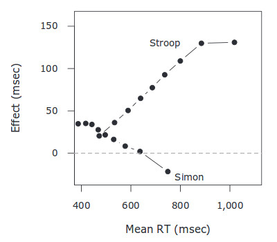 Stroop and Simon Effect